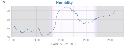 Humidity