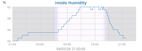 Inside Humidity