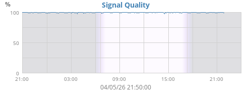 Signal Quality
