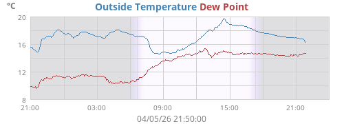 Outside Temperature
