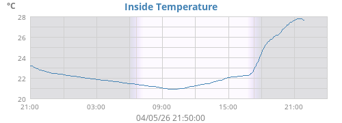 Inside Temperature