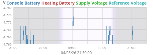 voltage