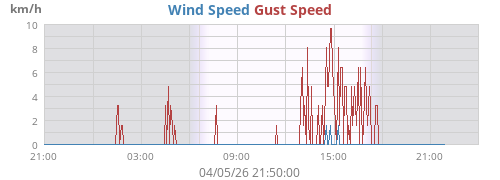 Wind Speed