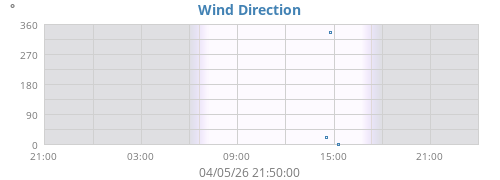 Wind Direction