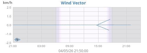 Wind Vector