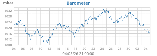 Barometer