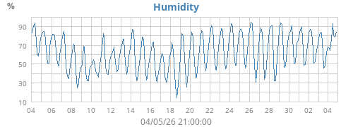 Humidity