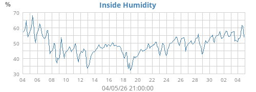Inside Humidity