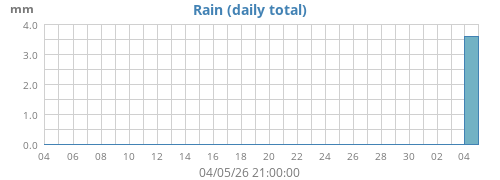 Rain