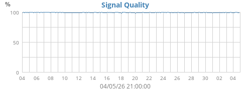 Signal Quality
