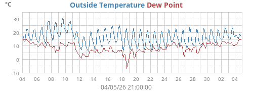 Outside Temperature