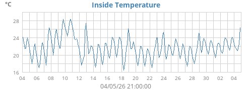 Inside Temperature