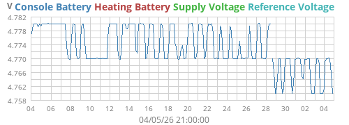voltage