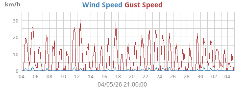 Wind Speed