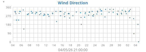 Wind Direction