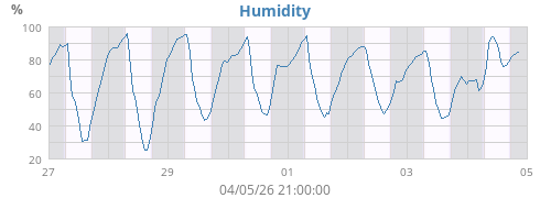 Humidity