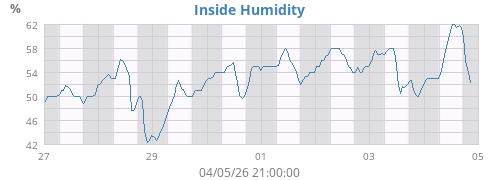 Inside Humidity