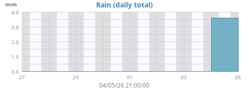 Rain