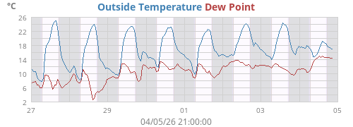 Outside Temperature