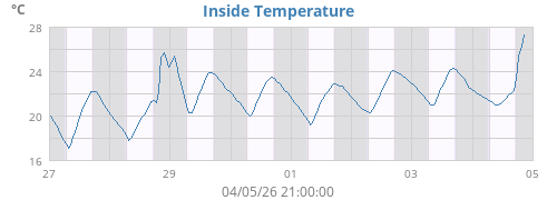 Inside Temperature
