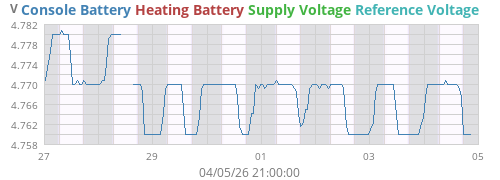 voltage