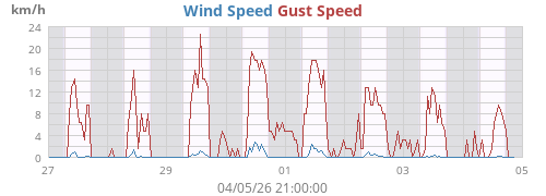 Wind Speed