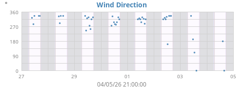 Wind Direction