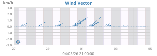 Wind Vector
