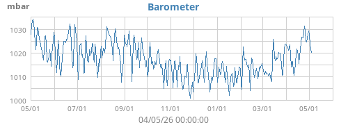 Barometer