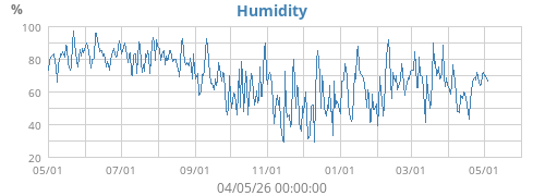 Humidity