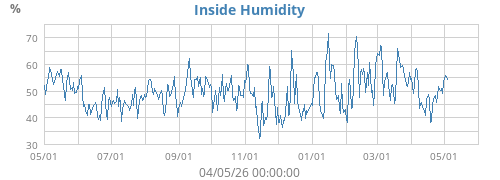 Inside Humidity