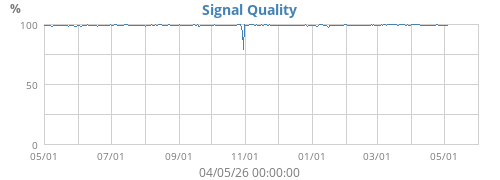 Signal Quality