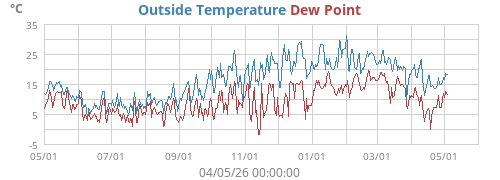 Outside Temperature