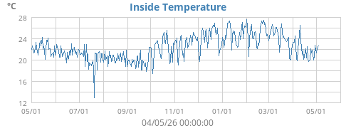 Inside Temperature