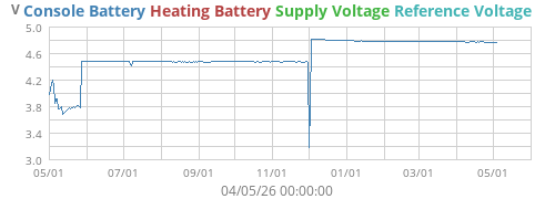 voltage