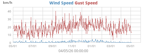 Wind Speed