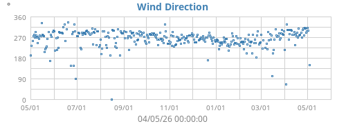 Wind Direction