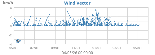 Wind Vector